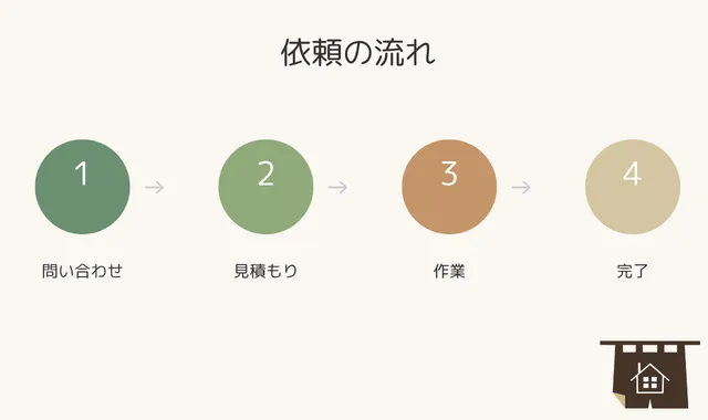 便利屋にエアコンクリーニングを依頼する流れ