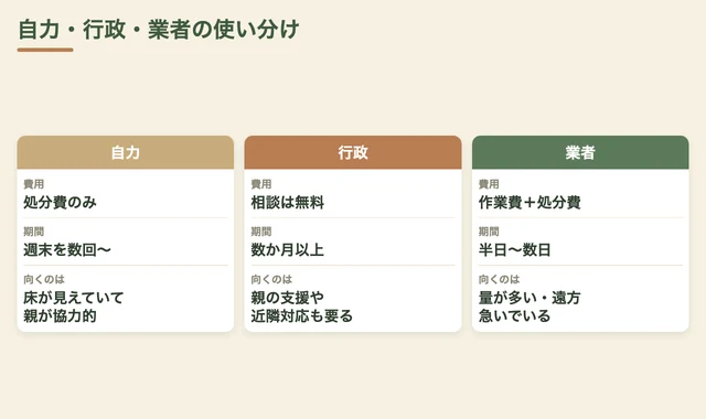ゴミ屋敷の片付け方法3つの比較。自力・行政・業者それぞれの費用と期間と向いている状況