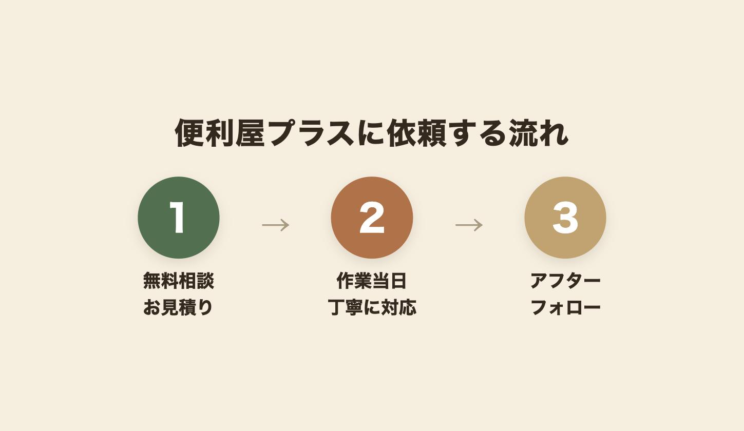便利屋プラスに遺品整理を依頼する流れ(無料相談・お見積り→作業当日→アフターフォロー)の図解