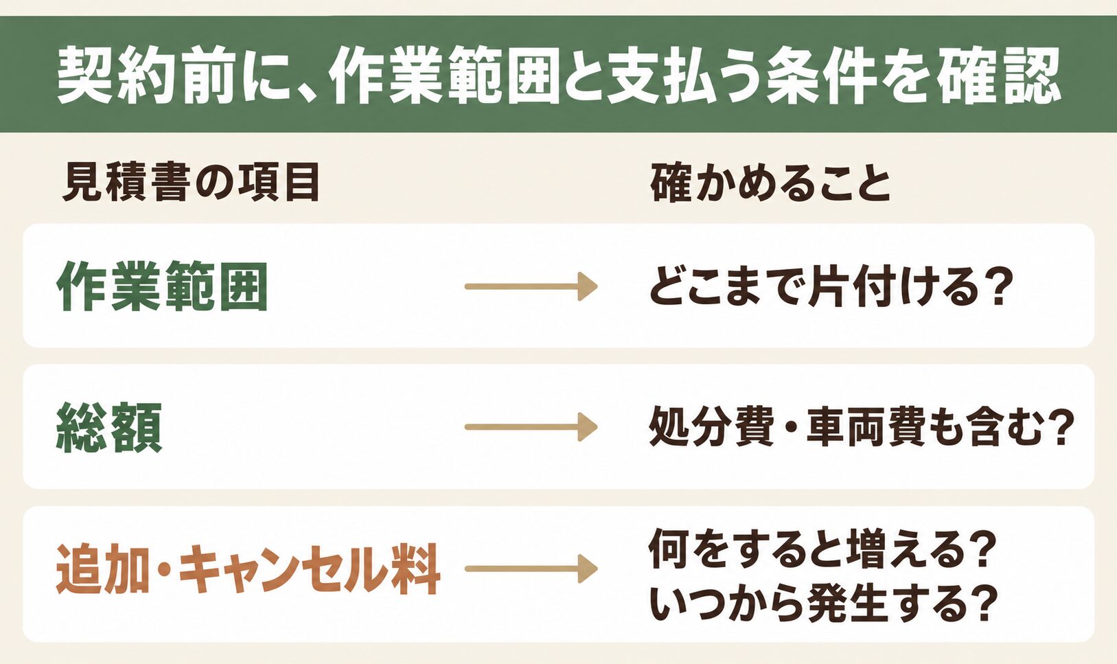 見積書の作業範囲・総額・追加料金とキャンセル料の確認