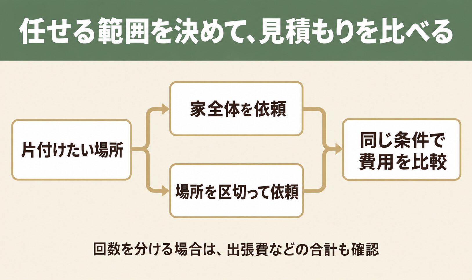 家全体か場所を区切るか依頼範囲を決めて見積もりを比較