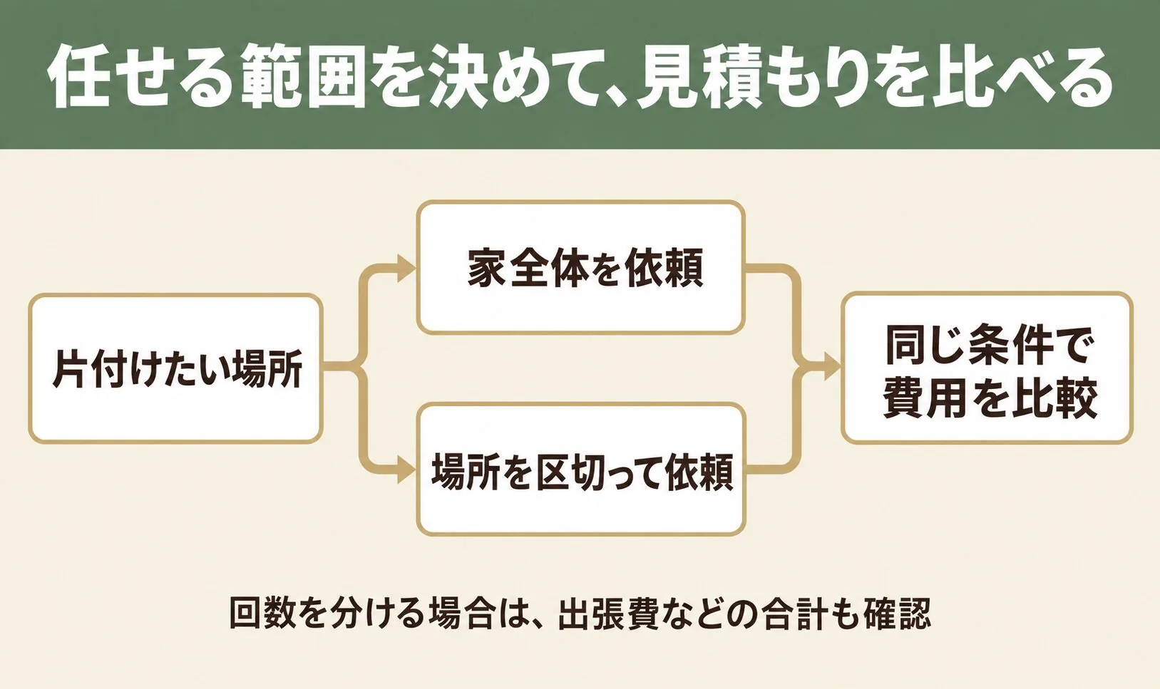 家全体か場所を区切るか依頼範囲を決めて見積もりを比較