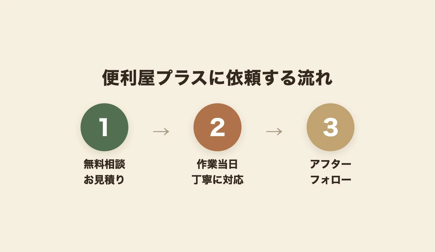 便利屋プラスに遺品整理を依頼する流れ(無料相談・お見積り→作業当日→アフターフォロー)の図解