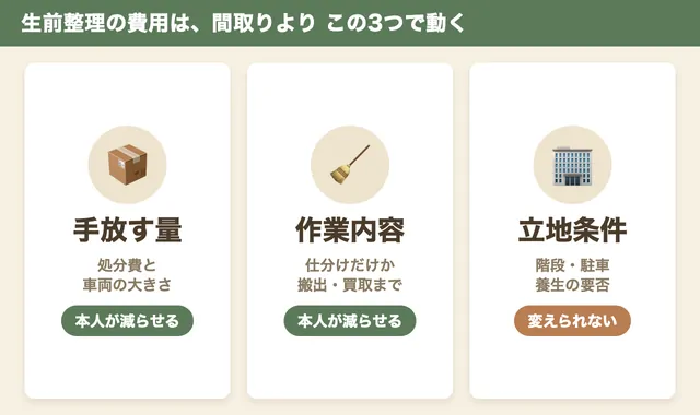 生前整理の費用を動かす3つの要素。手放す量、作業内容、立地条件を並べた図