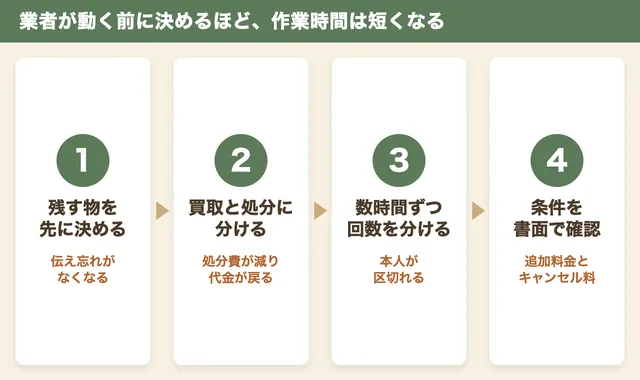 生前整理の進め方4ステップ。残す物を決める、買取と処分に分ける、回数を分けて進める、書面で確認する