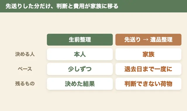 生前整理をした場合としなかった場合の比較。本人が決めて少しずつ進めるか、家族が一度に全部処分するか