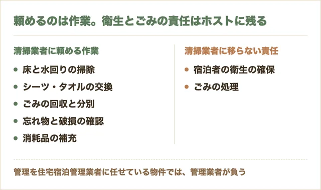 民泊清掃で、清掃業者に頼める5つの作業と、清掃業者に移らない衛生の確保とごみの処理の責任を左右に分けた図