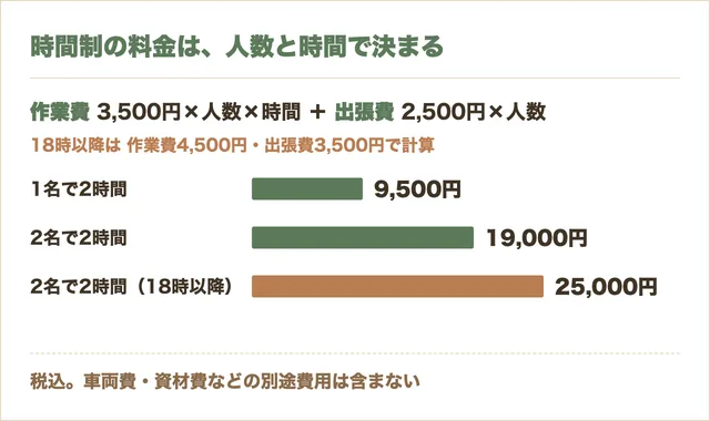 時間制の民泊清掃の料金の計算式と、1名2時間9,500円・2名2時間19,000円・18時以降の2名2時間25,000円を横棒で比べた図